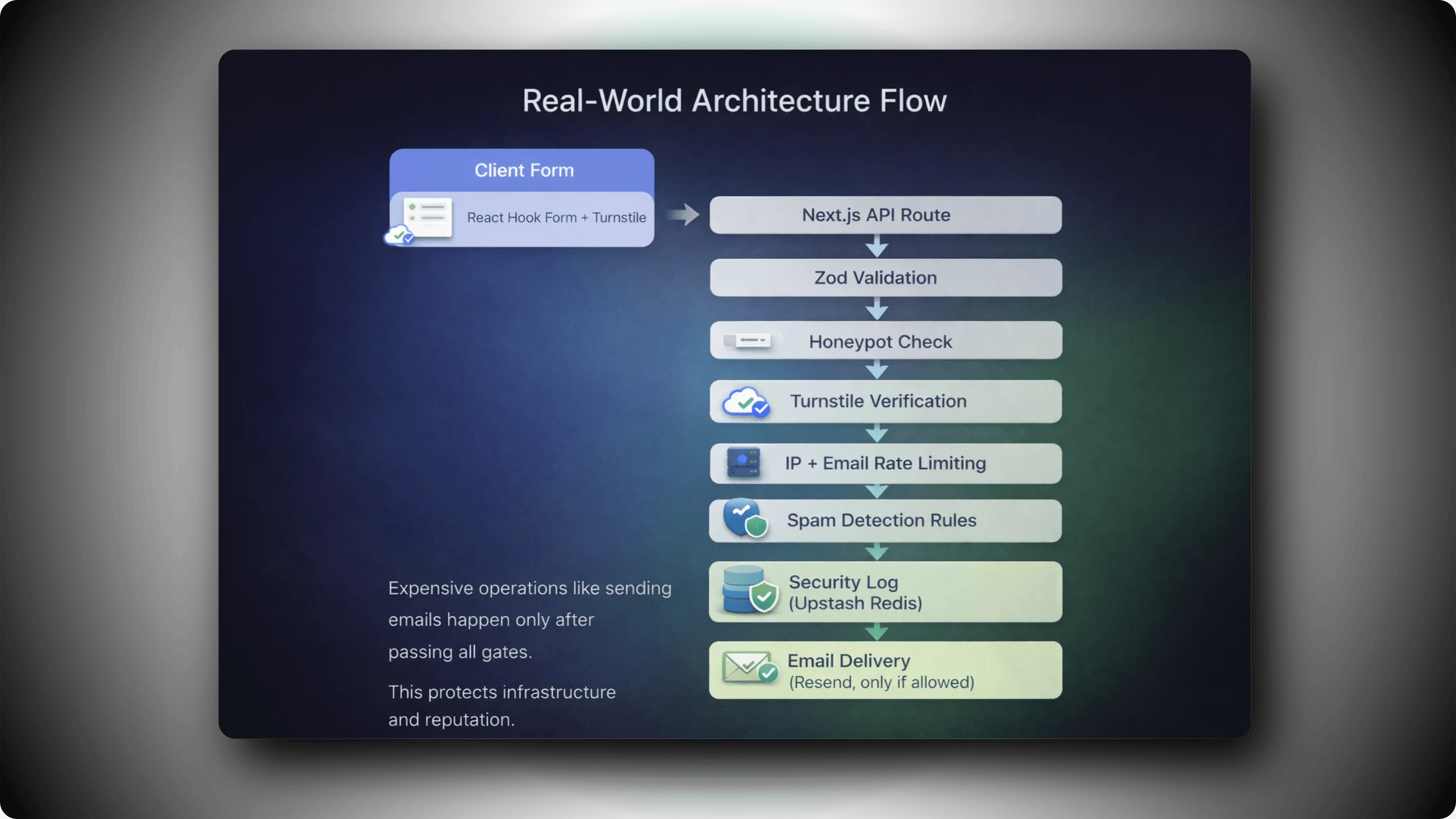 Layered Architecture